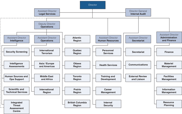 Canadian Security Intelligence Service