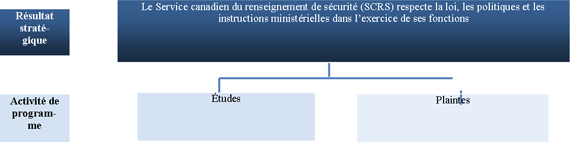 Le cadre des activités de programme du CSARS, lequel récapitule les progrès et contribue à l’obtention du résultat stratégique de l’organisme