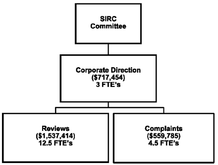 SIRC Committee - Corporate Direction ($717,454) 3 FTE's -       Reviews ($1,537,414) 12.5 FTE's - Complaints ($559,785) 4.5 FTE's