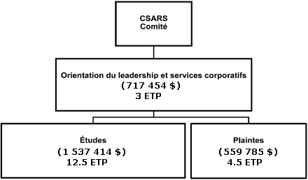 Comité CSARS - Orientation du leadership       (717 454 $) 3 ETP - Études (1 537 414 $) 12,5 ETP -       Plaintes (559 785 $) 4,5 ETP